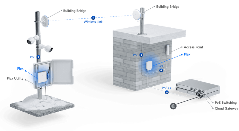 Ubiquiti UniFi USW-Flex POE+ Switch, 5-Port, POE 46W, (4) GbE PoE+ Ports, (1) GbE PoE++ Input, Layer 2, Wall Mount