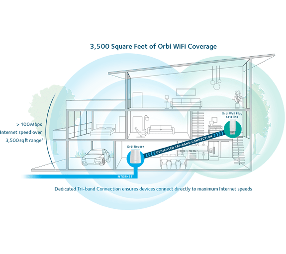 Netgear Orbi RBK30 AC2200 Tri-band WiFi Router System Kit - AC2200 / Tri-band WiFi / 4GB Mem / 512MB RAM / 2x2 Dedicated Backhaul / Beamforming / MU-MIMO / 4x GB / RBK30-100AUS